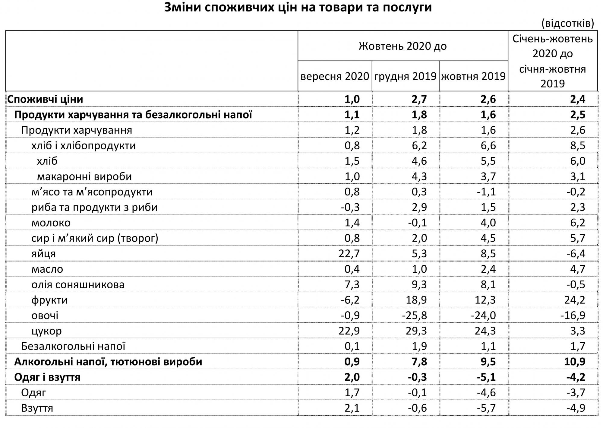 Рост цен в Украине ускорился в два раза