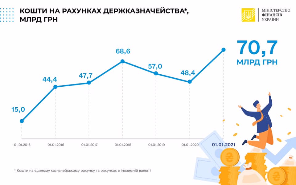 На рахунках Держказначейства накопичилася рекордна сума в валюті