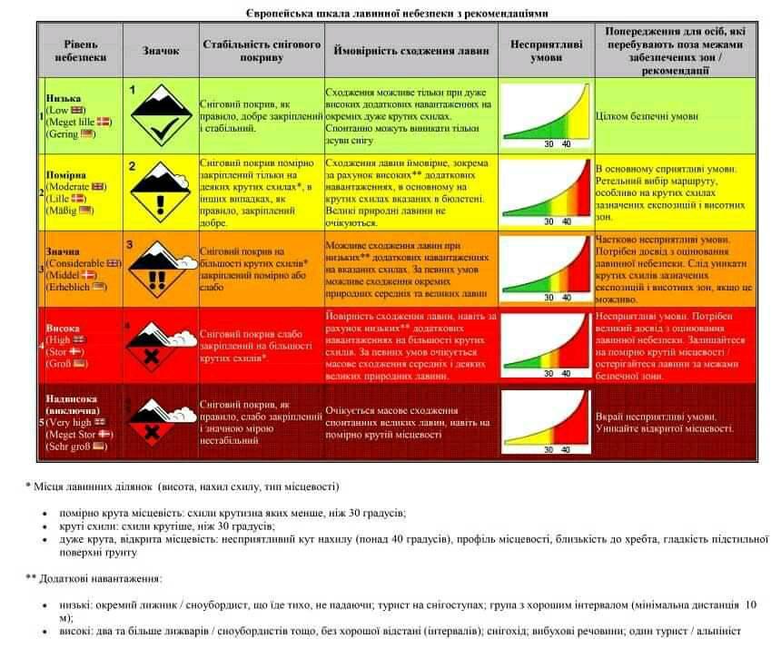 В Карпатах - серьезная угроза схождения лавин: где опаснее всего (карта)
