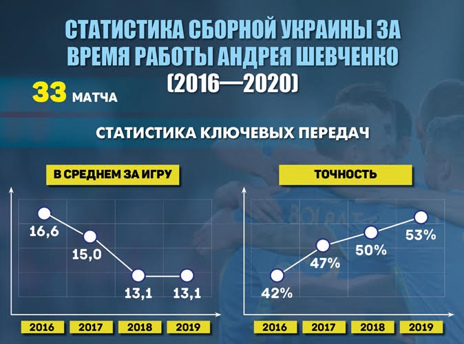 Шева назавжди: Чого досяг Андрій Шевченко на чолі збірної України