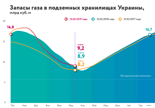Объемы газа в ПХГ превысили прошлогодний уровень