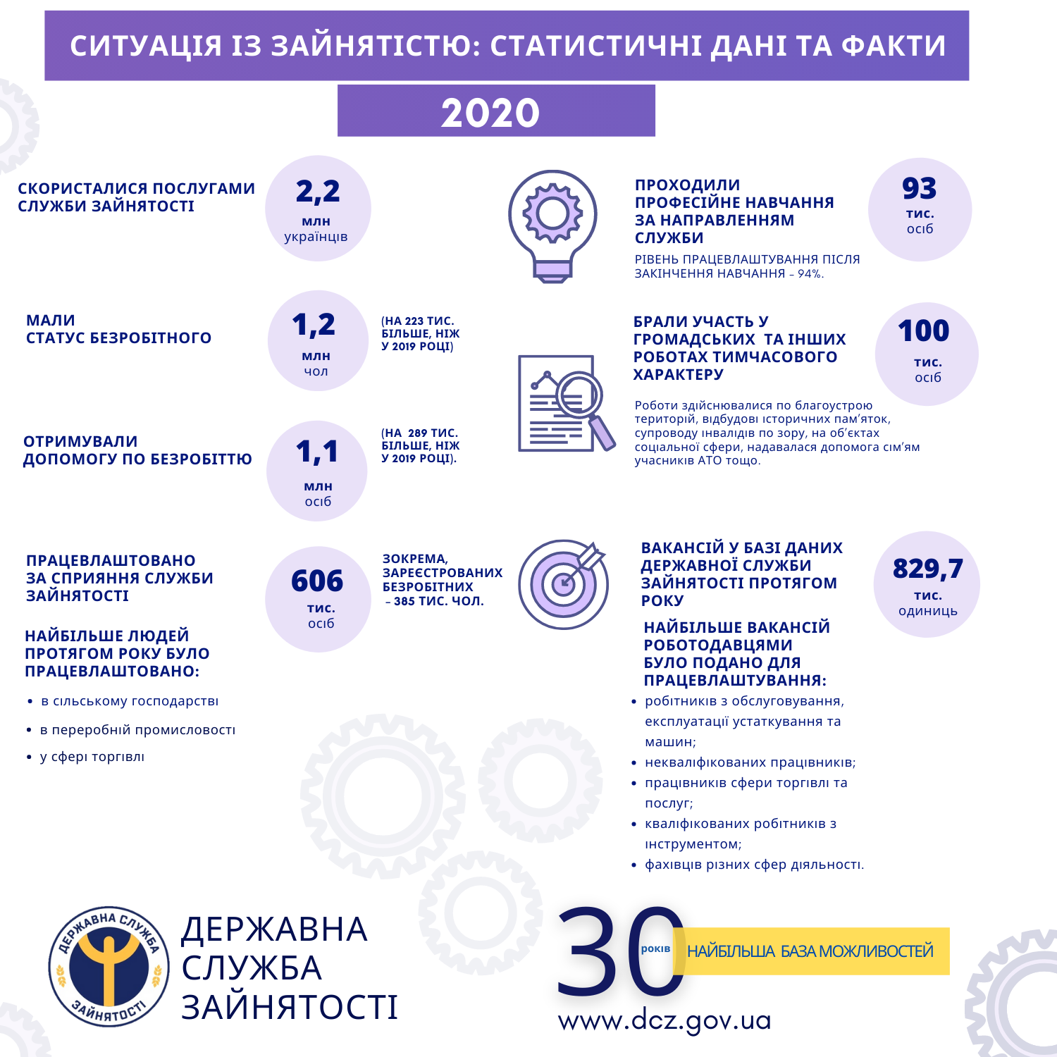 Уровень официальной безработицы в Украине за год вырос на треть