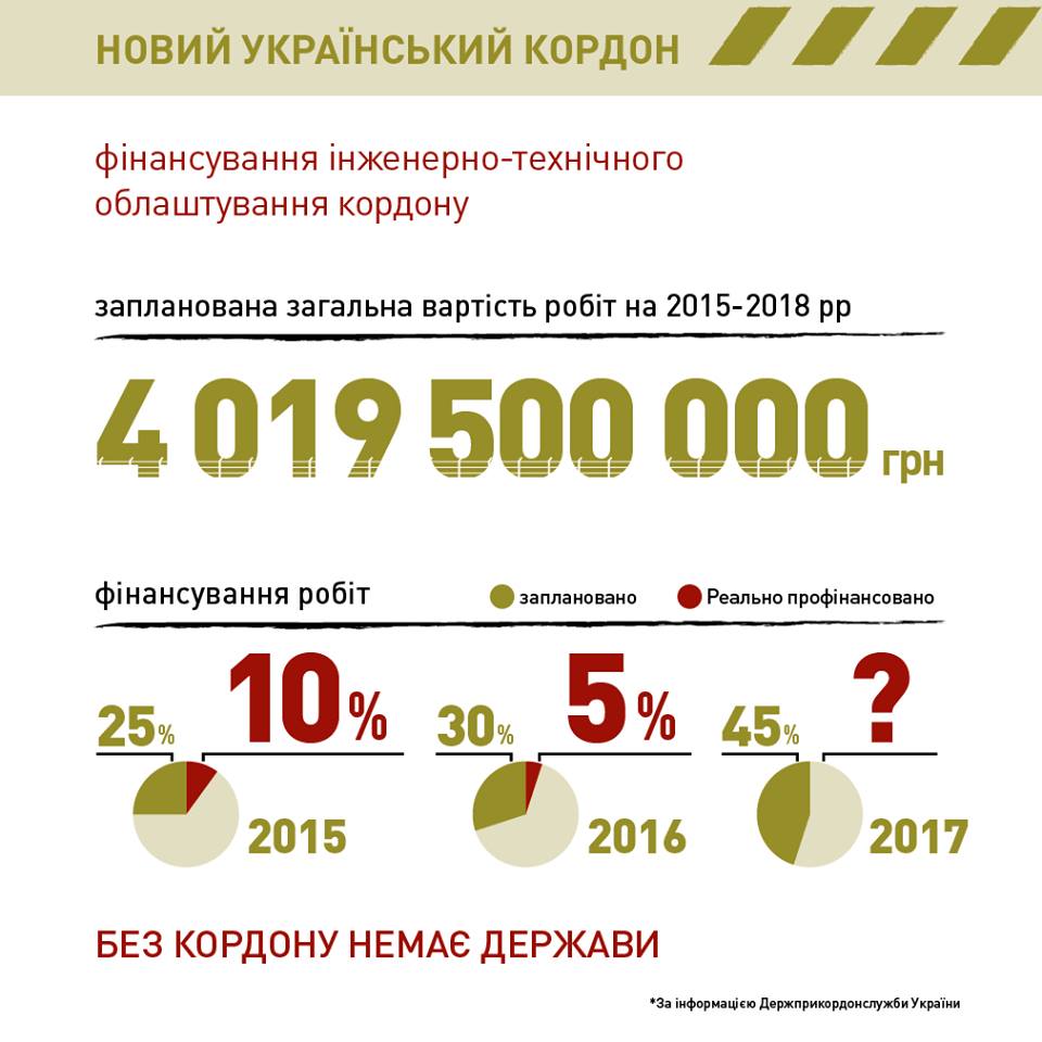 Проект "Стена" в 2016 профинансирован только на 5% из 30% запланированных, - МВД  