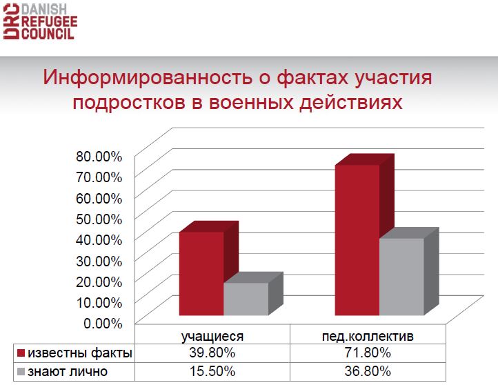 Опрос: менее трети студентов ПТУ Донецкой области согласны участвовать в военных действиях