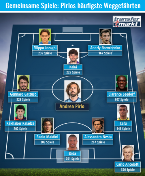 Шевченко увійшов до символічної збірної партнерів Пірло