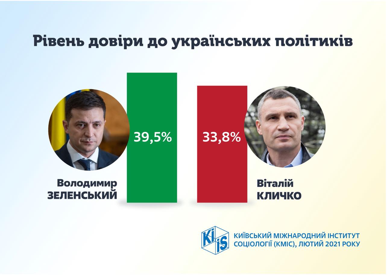 Зеленський та Кличко - лідери довіри українців, - опитування