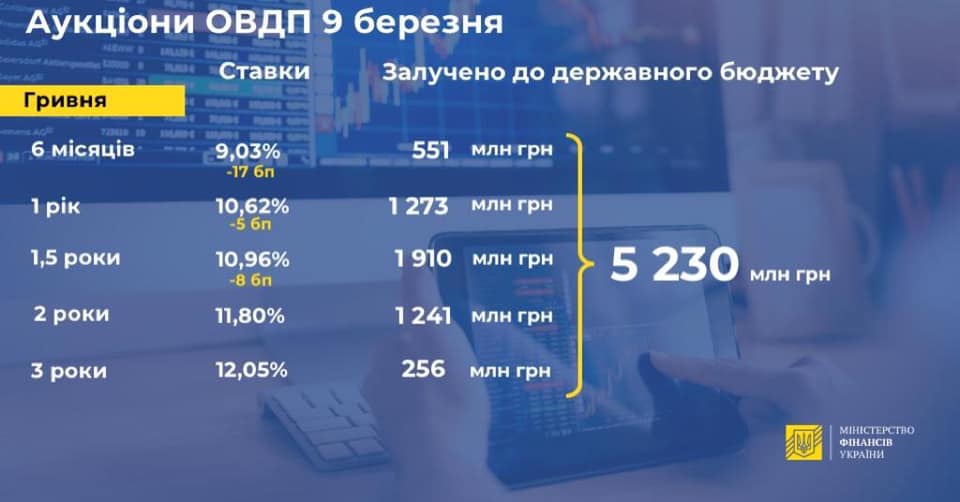 Минфин сократил в два раза продажу гособлигаций для покрытия дефицита бюджета