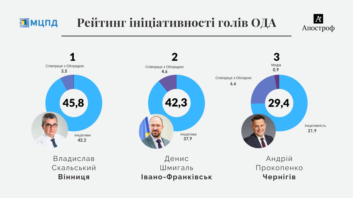 Експерти назвали трійку кращих губернаторів: Скальський, Шмигаль, Прокопенко