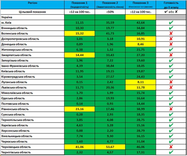 К ослаблению карантина в Украине не готовы 8 областей