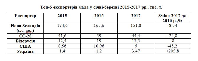 Україна в 2017 році увійшла в топ-5 світових експортерів вершкового масла