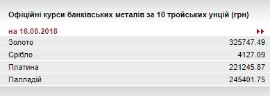 НБУ понизил курс золота до 325,75 тыс. гривен за 10 унций