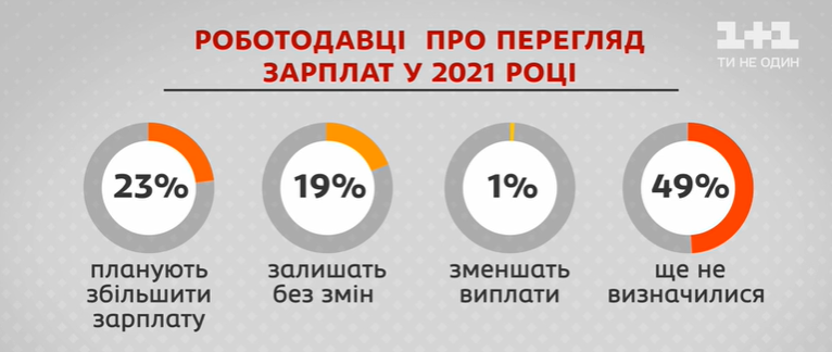 Після Нового року зарплати українців можуть змінитися: роботодавці розкрили плани