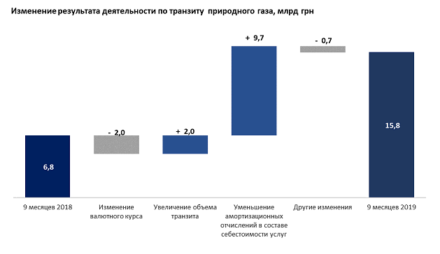 "Нафтогаз" збільшив прибуток на чверть