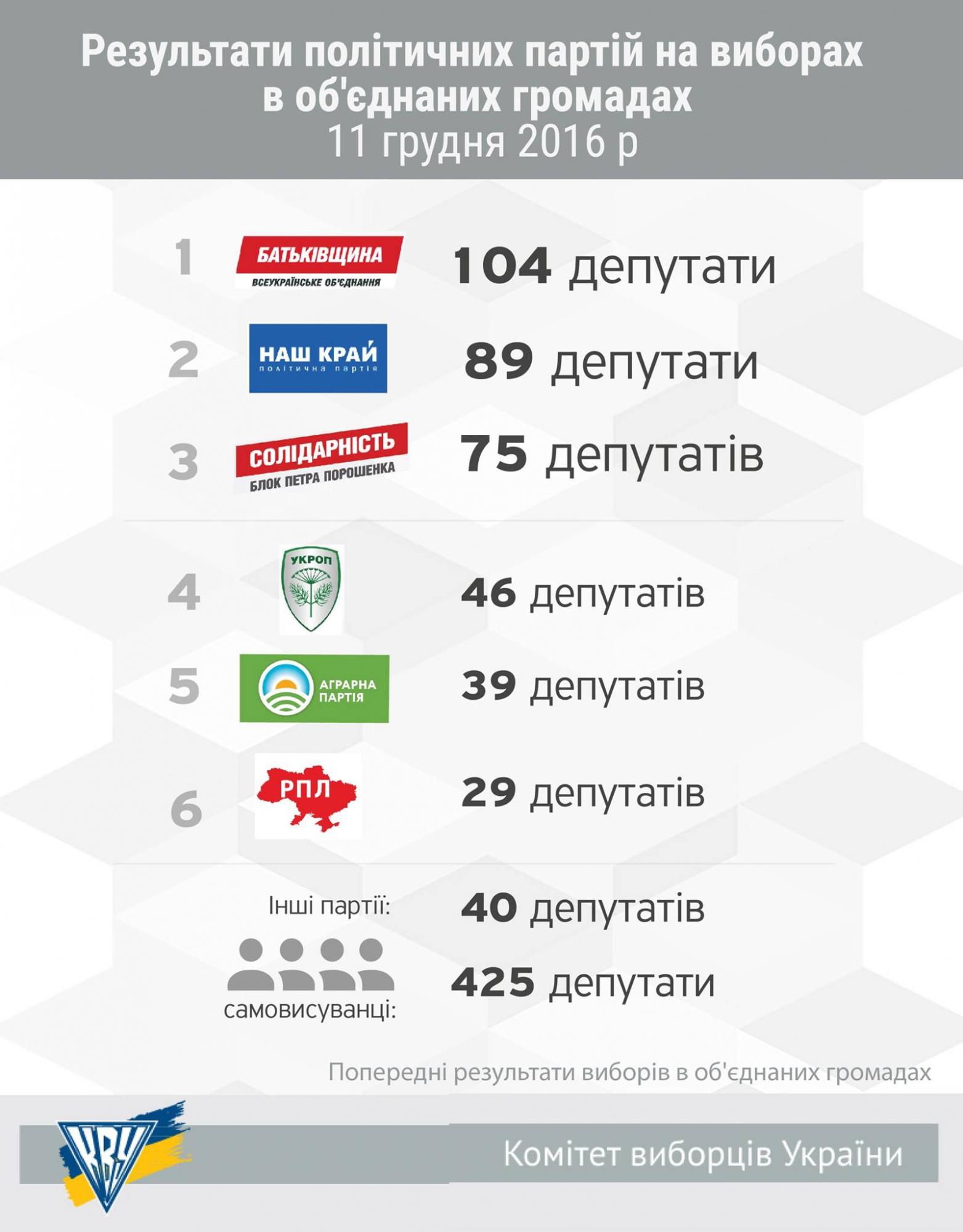 "Батькивщина" и "Наш край" - лидеры на выборах в общинах, - КИУ