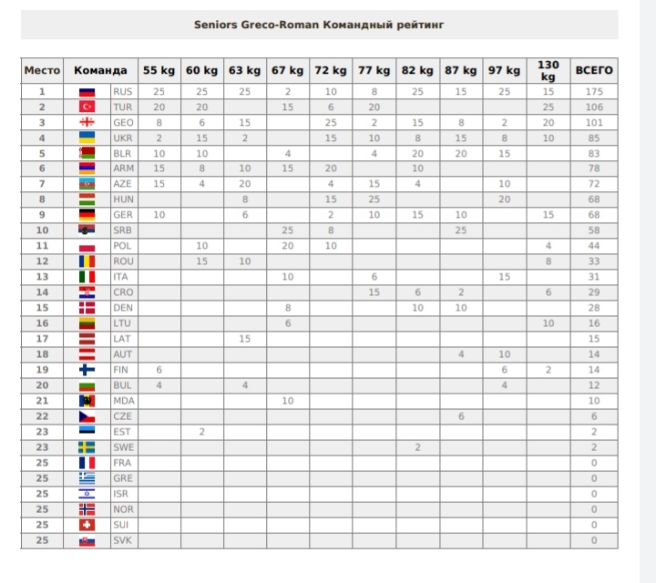 Украина выиграла три "бронзы" на Чемпионате Европы по греко-римской борьбе