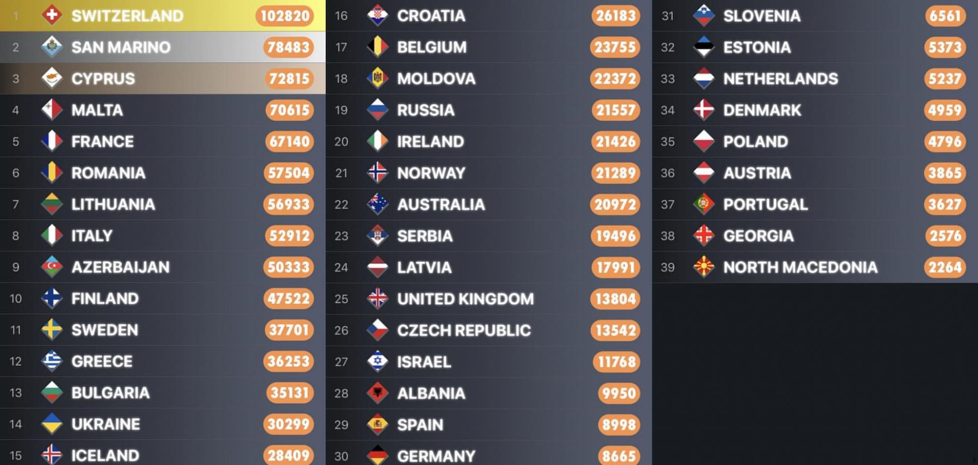 Главные фавориты Евровидения 2021: кто на первом месте и на каком Украина