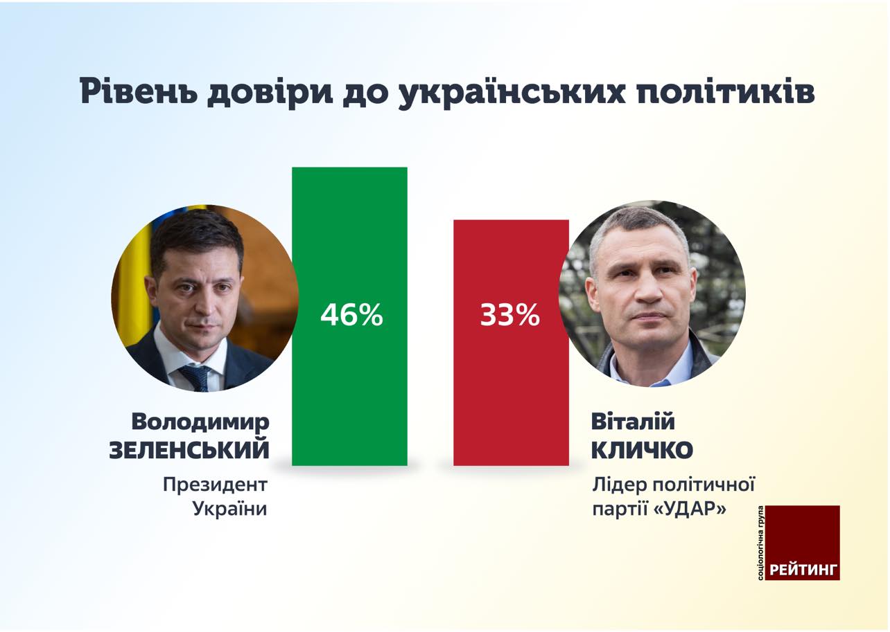 Зеленский и Кличко возглавили рейтинг доверия украинцев, - опрос
