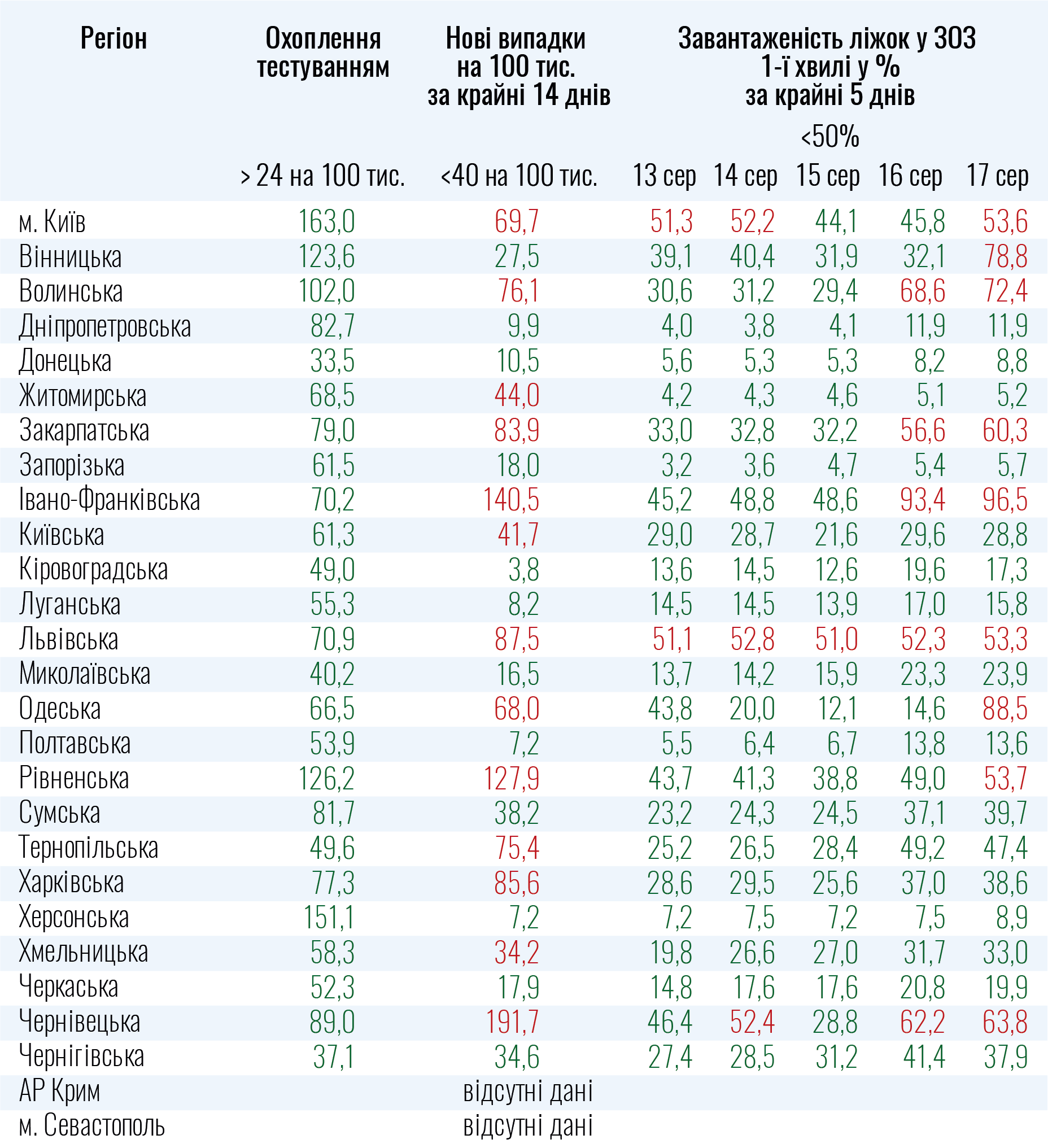 Киев и 13 областей не готовы ослабить карантин