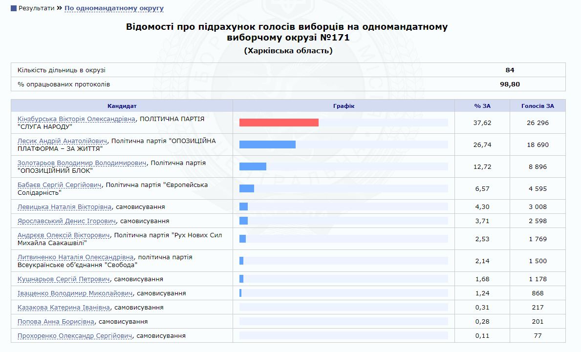 Результаты выборов в Раду: кто выигрывает на округах в Харькове