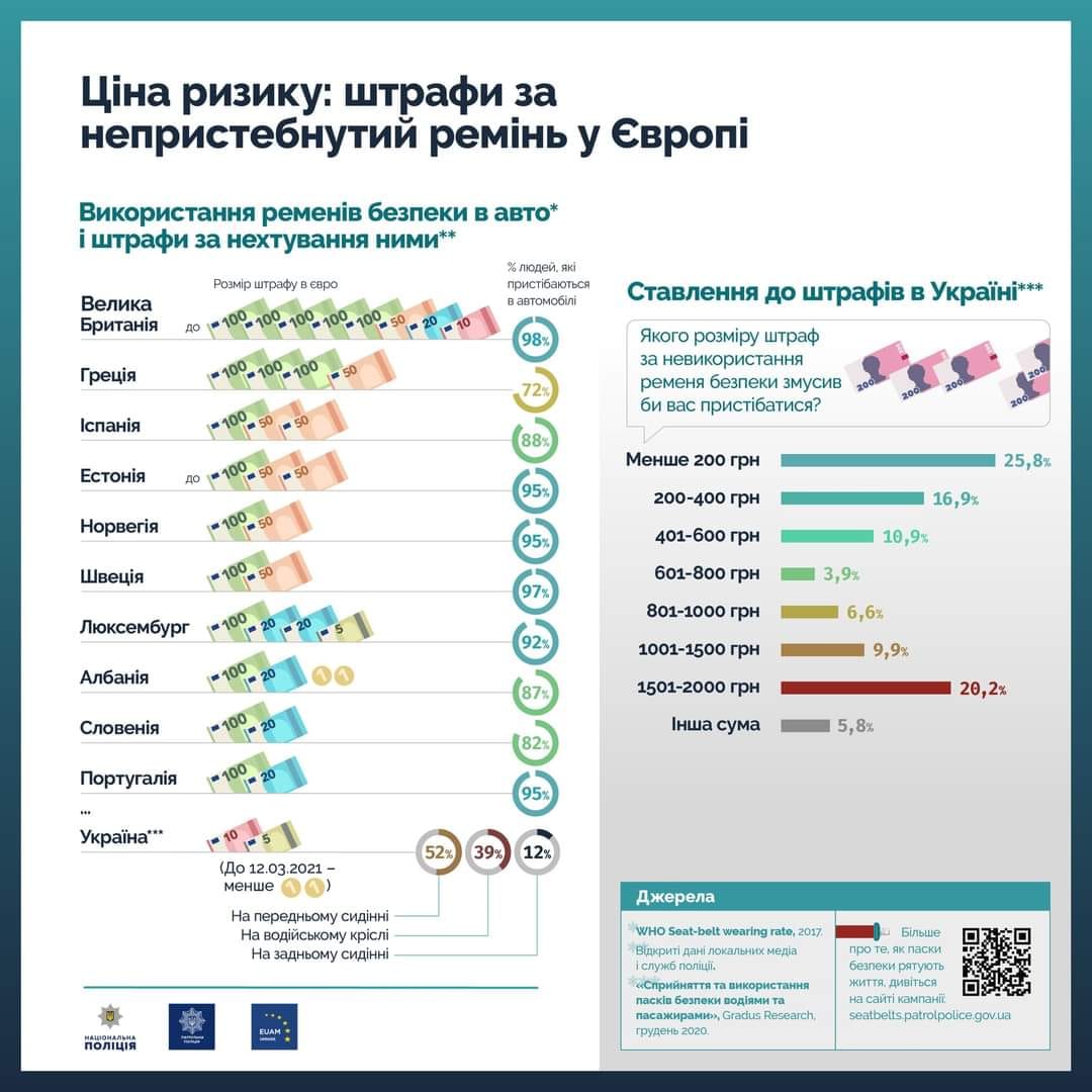Штрафы за непристегнутый ремень безопасности в Европе и Украине: инфографика поражает