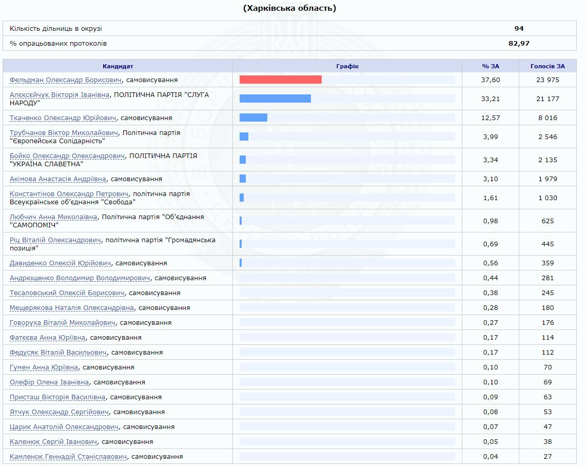 Результаты выборов в Раду: кто выигрывает на округах в Харькове