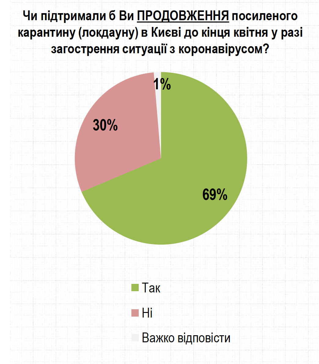 Три чверті киян підтримують введений Кличком локдаун у столиці, - опитування