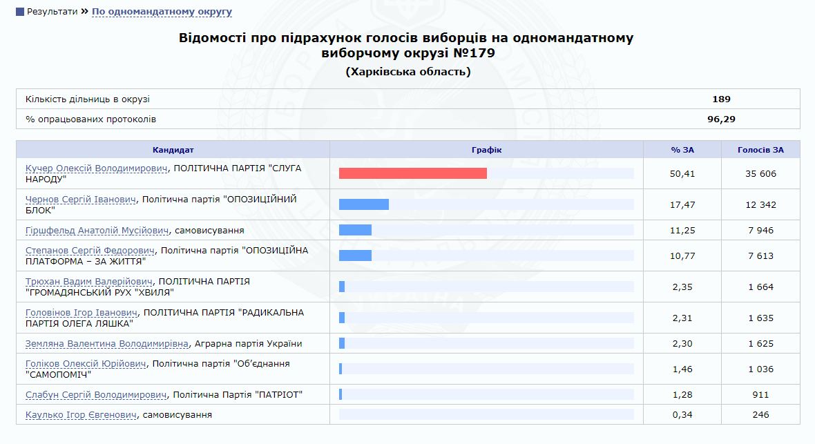 Результаты выборов в Раду: кто выигрывает на округах в Харькове