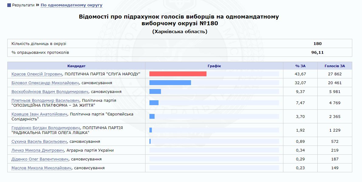 Результаты выборов в Раду: кто выигрывает на округах в Харькове