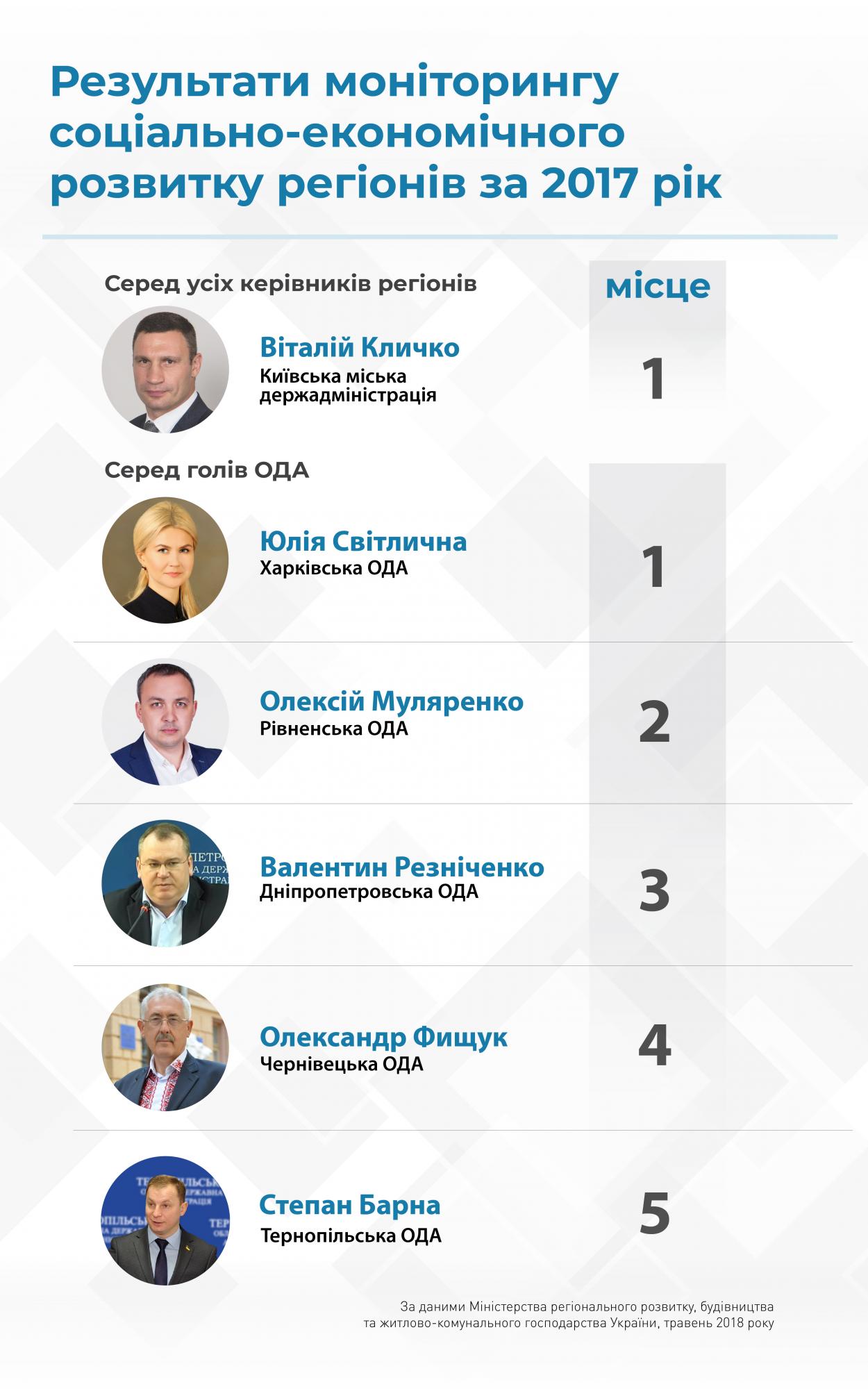 В Кабмине назвали Кличко и Светличную лучшими руководителями регионов