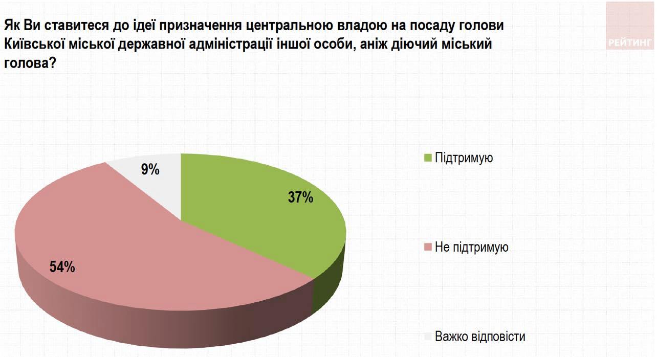 54% киян не підтримують призначення головою КМДА іншої особи замість Кличка, - опитування