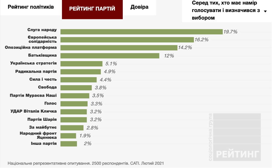 Эксперт прогнозирует попадание "УДАРа" в парламент следующего созыва