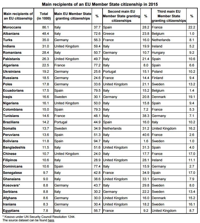 Українці увійшли в топ-10 одержувачів громадянства країн ЄС, - Євростат