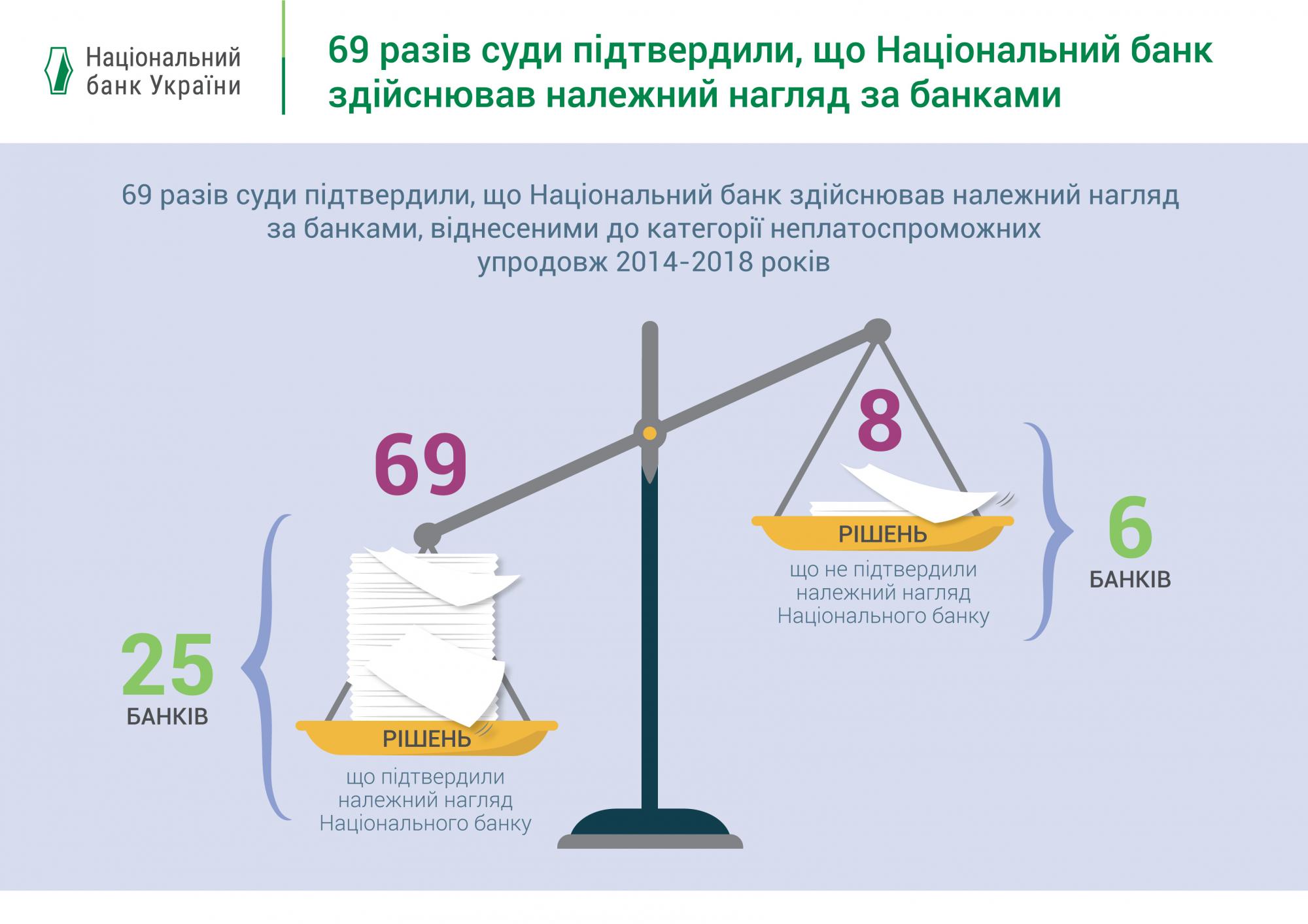 НБУ выиграл очередной суд у вкладчиков банков-банкротов