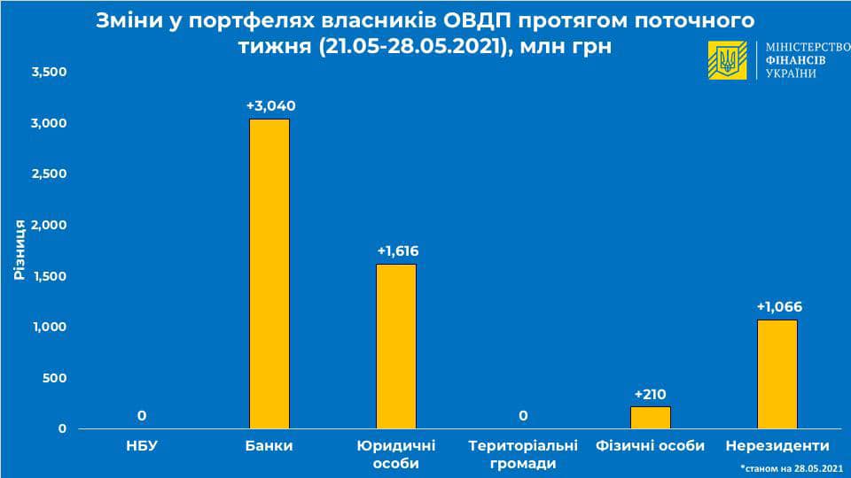 Іноземці за тиждень вклали в держоблігації України понад 1 млрд гривень