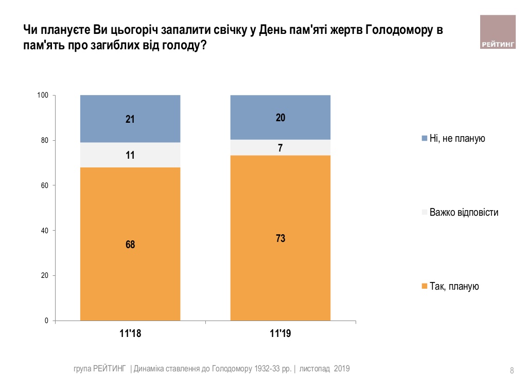 Три четверти украинцев зажгут свечу в день памяти жертв Голодомора
