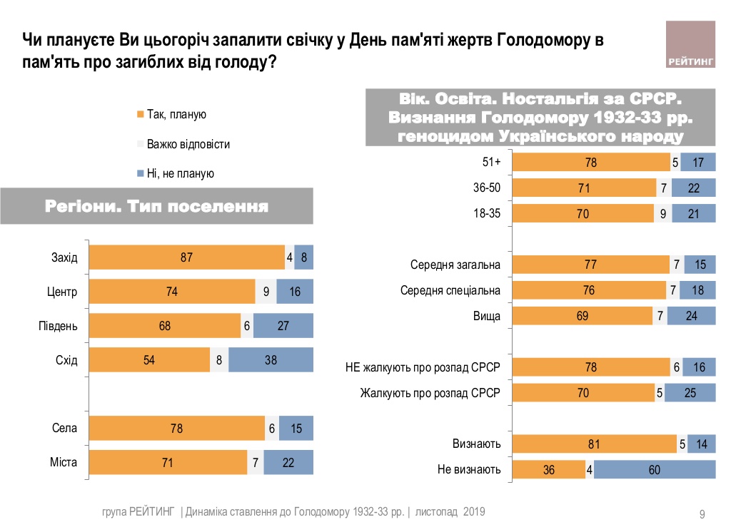 Три четверти украинцев зажгут свечу в день памяти жертв Голодомора
