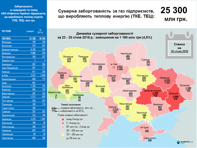 Задолженность предприятий перед "Нафтогазом" уменьшилась на 3,5% за неделю