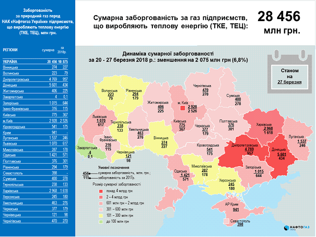 Задолженность предприятий перед "Нафтогазом" уменьшилась на 8,8 млрд гривен