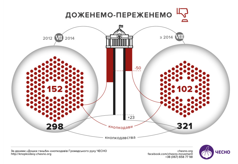 В Раде насчитали более сотни "кнопкодавов"