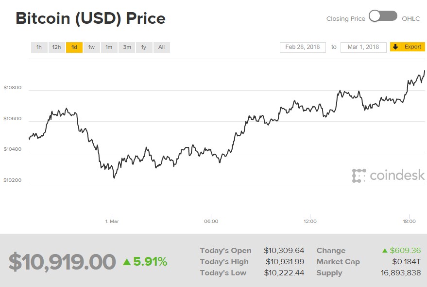 Стоимость биткоина почти достигла 11 тысяч долларов за монету