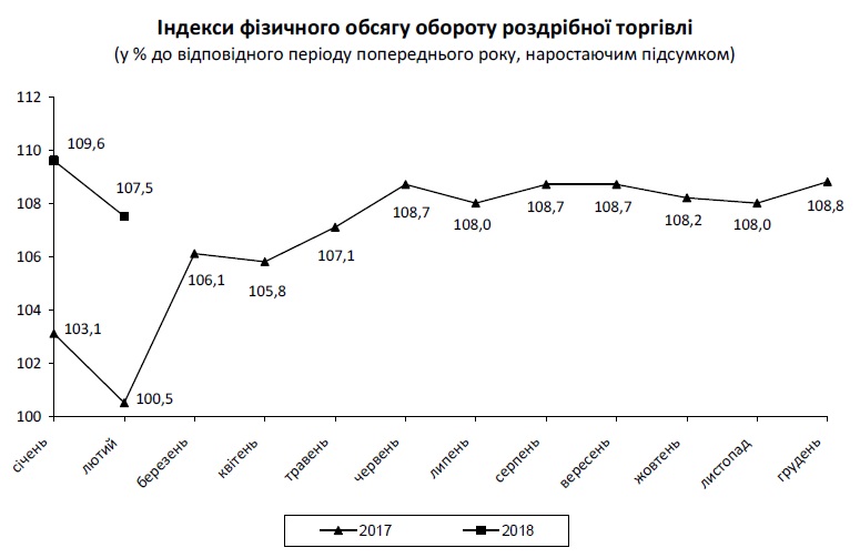 Оборот розничной торговли в Украине с начала года вырос на 7,5%