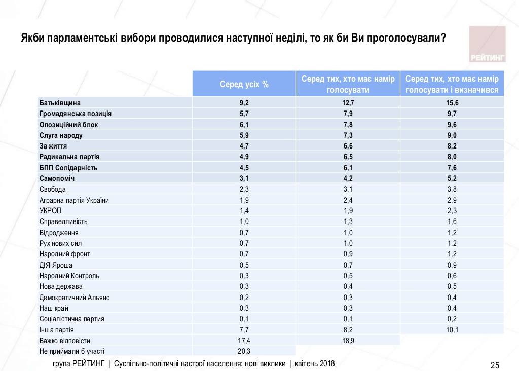 Тимошенко лидирует в президентском рейтинге