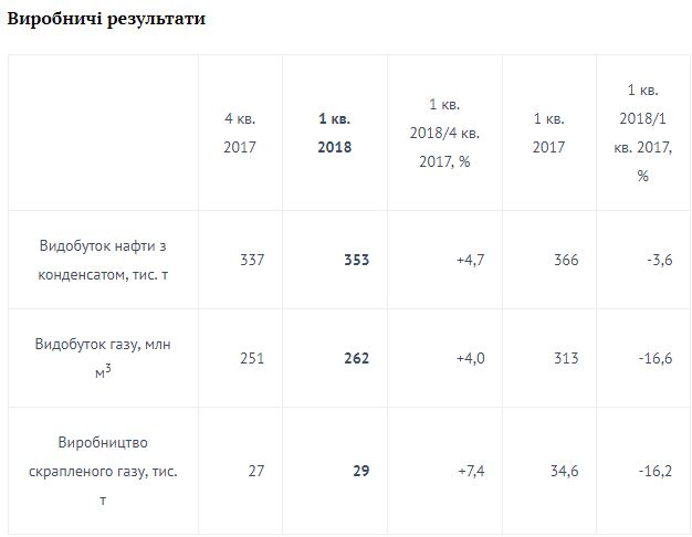 "Укрнафта" выплатила 300 млн гривен налогового долга