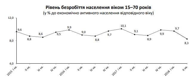 В Украине во II квартале 2018 года уменьшилось количество безработных