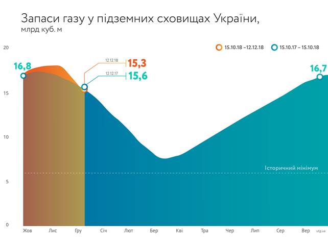 Запасы газа в хранилищах упали ниже прошлогоднего уровня