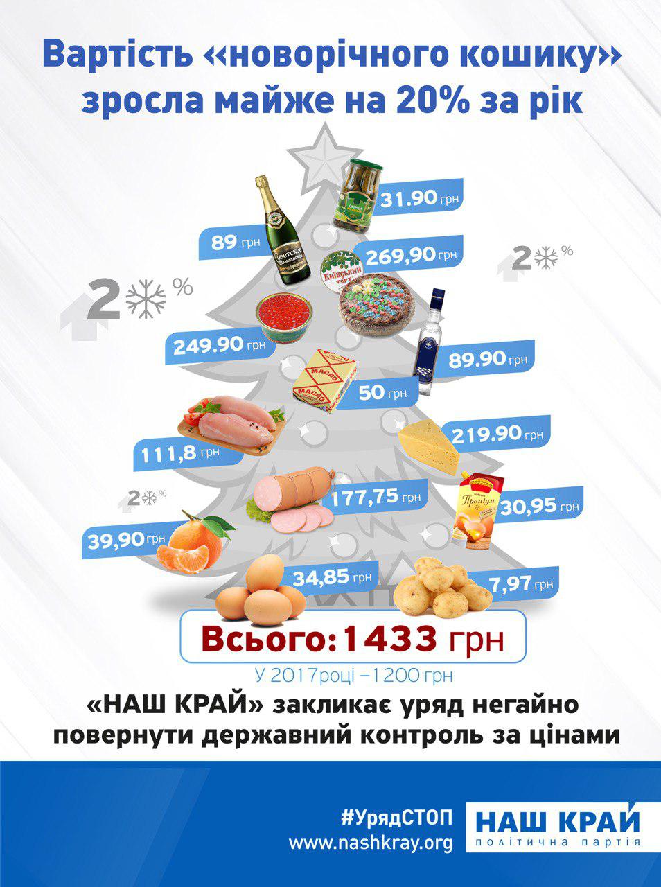 Кабмин должен вернуть госконтроль за ценами на продукты, - Шахов
