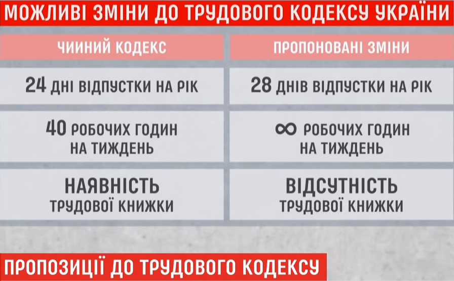 Увеличение отпуска и отмена трудовых книжек: какие новшества готовят украинцам (видео)