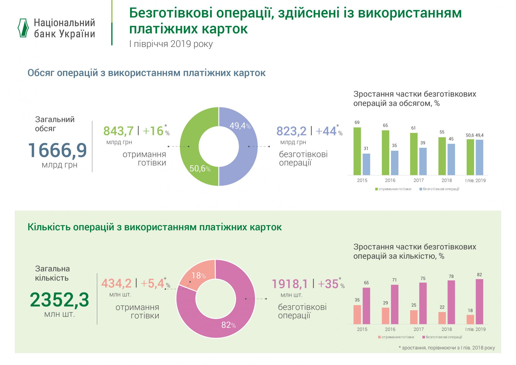 Доля безналичных операций с платежными картами достигла 50%