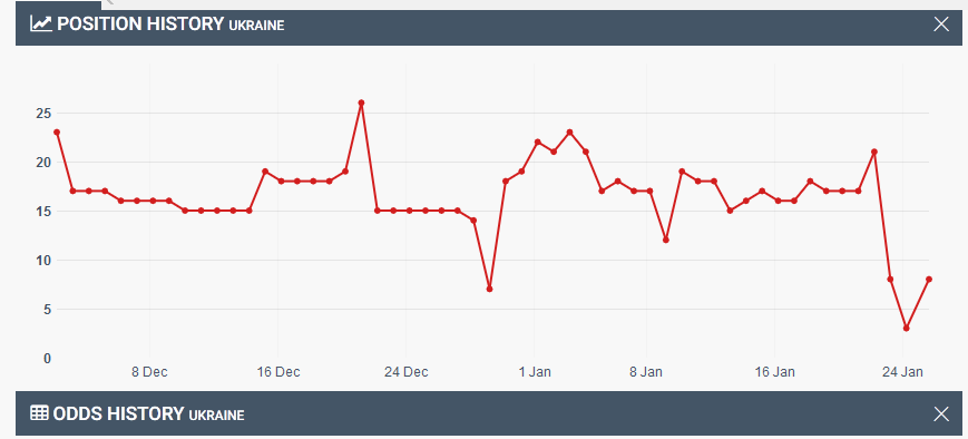 Євробачення 2019: несподівана зміна позиції України у рейтингу букмекерів