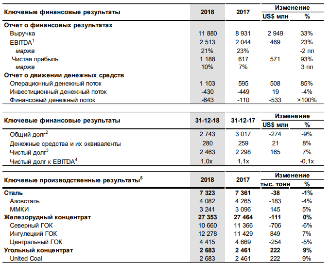 "Метинвест" объявил финансовые результаты за 2018 год